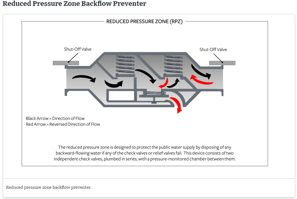 Reduced Pressure Zone Diagram